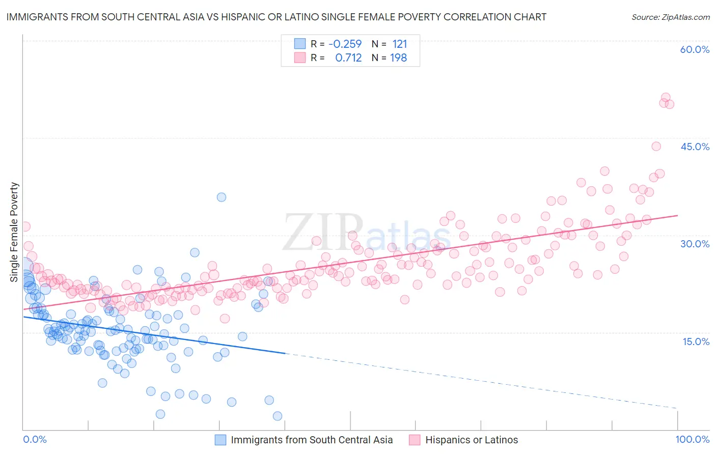 Immigrants from South Central Asia vs Hispanic or Latino Single Female Poverty