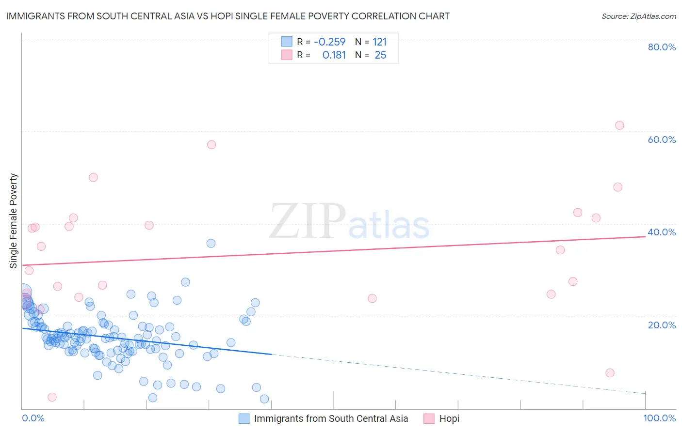 Immigrants from South Central Asia vs Hopi Single Female Poverty