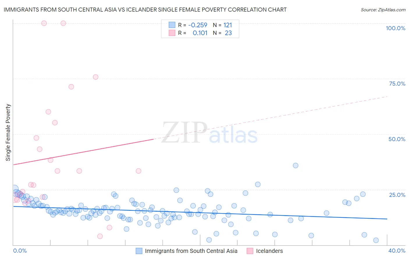 Immigrants from South Central Asia vs Icelander Single Female Poverty