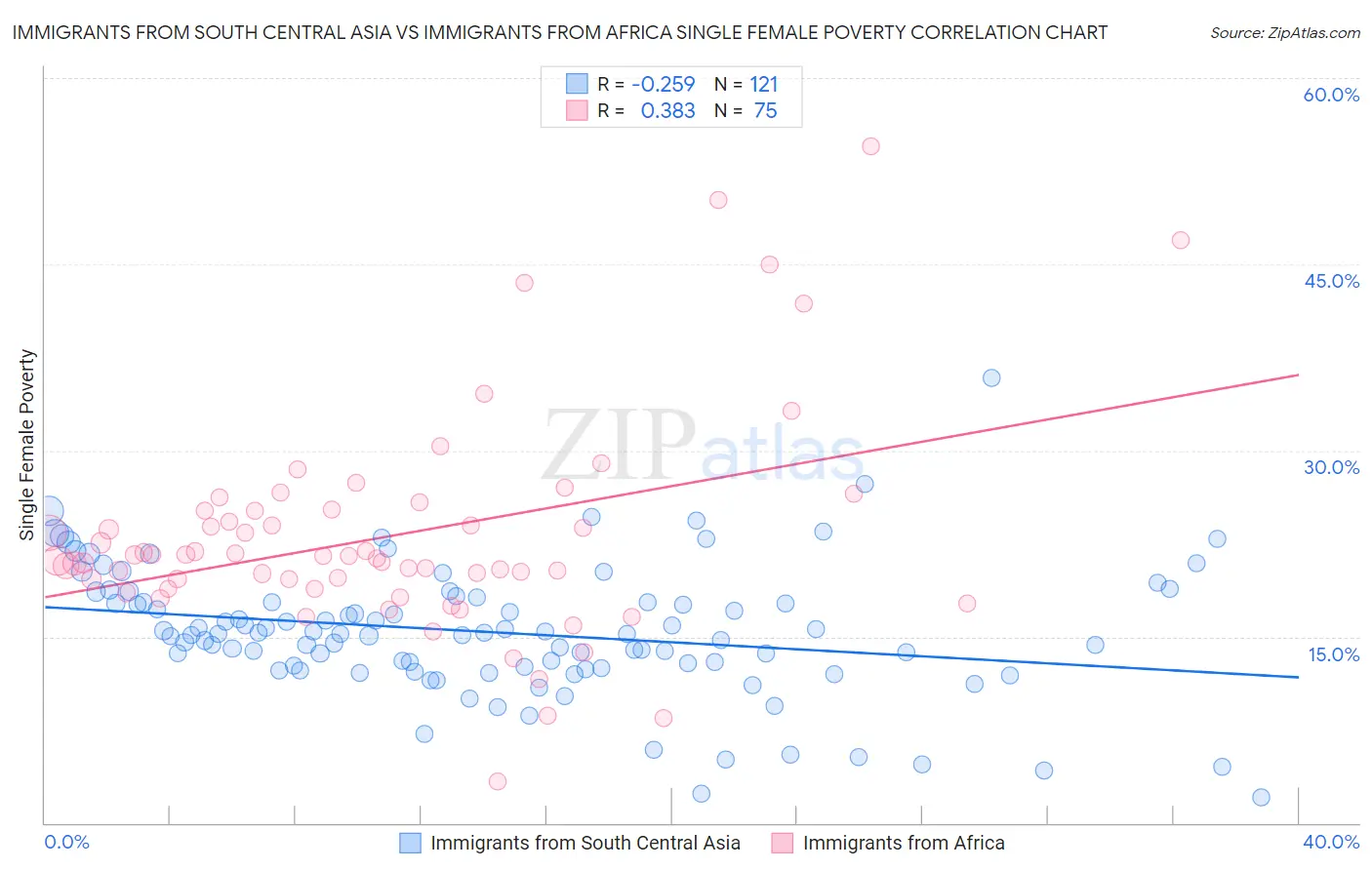 Immigrants from South Central Asia vs Immigrants from Africa Single Female Poverty