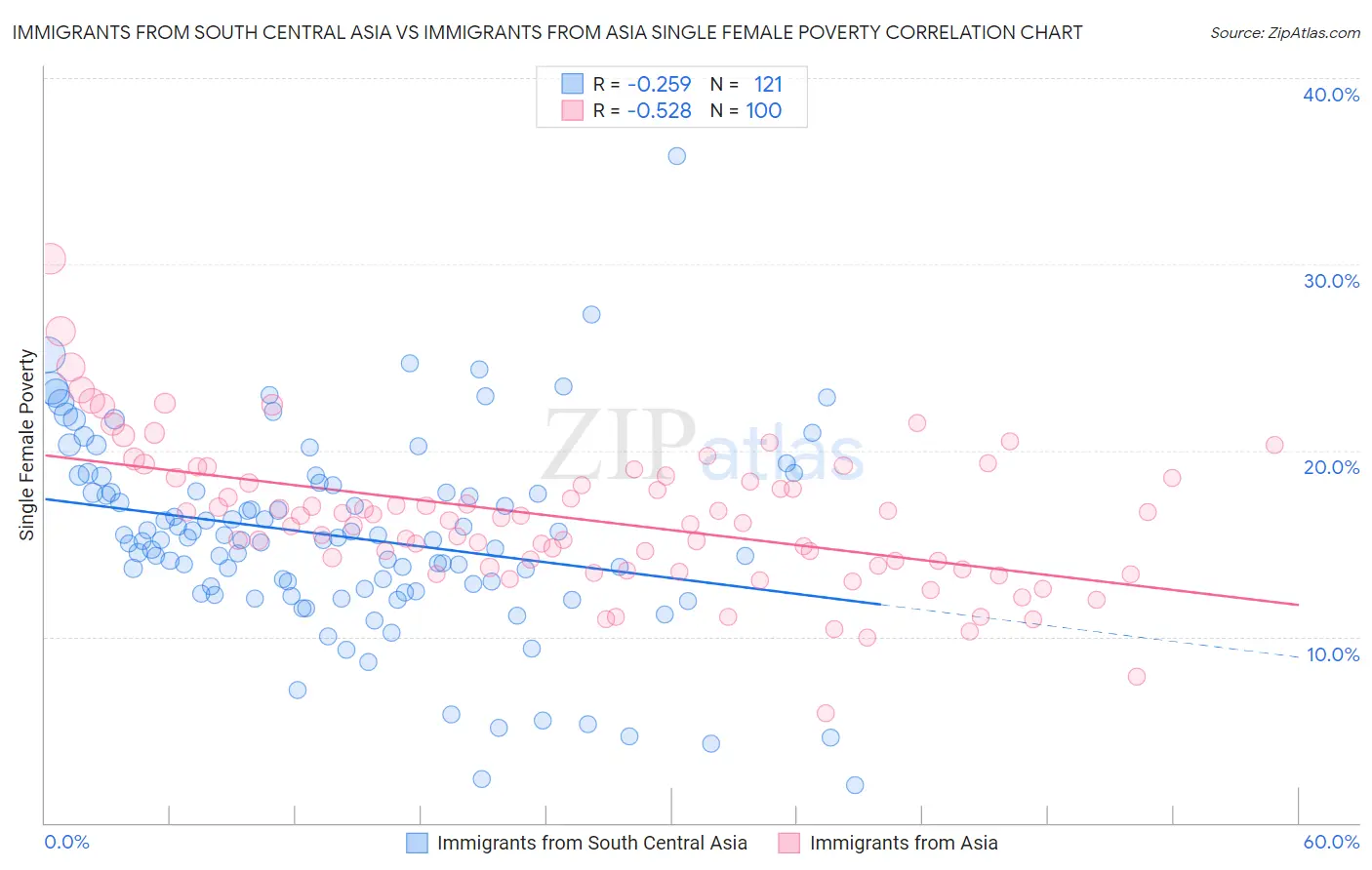 Immigrants from South Central Asia vs Immigrants from Asia Single Female Poverty