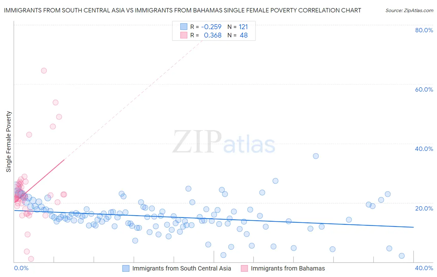 Immigrants from South Central Asia vs Immigrants from Bahamas Single Female Poverty