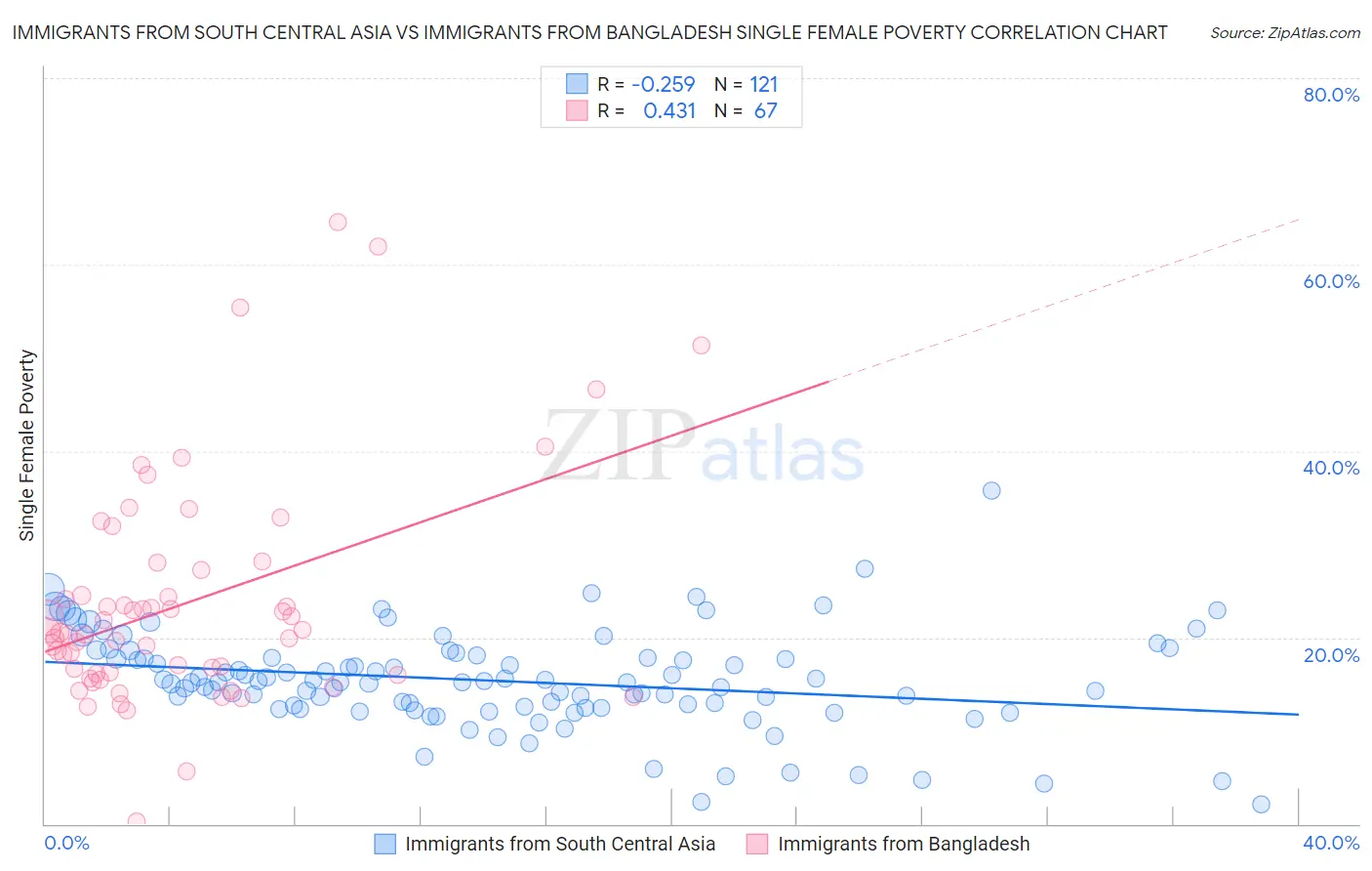 Immigrants from South Central Asia vs Immigrants from Bangladesh Single Female Poverty