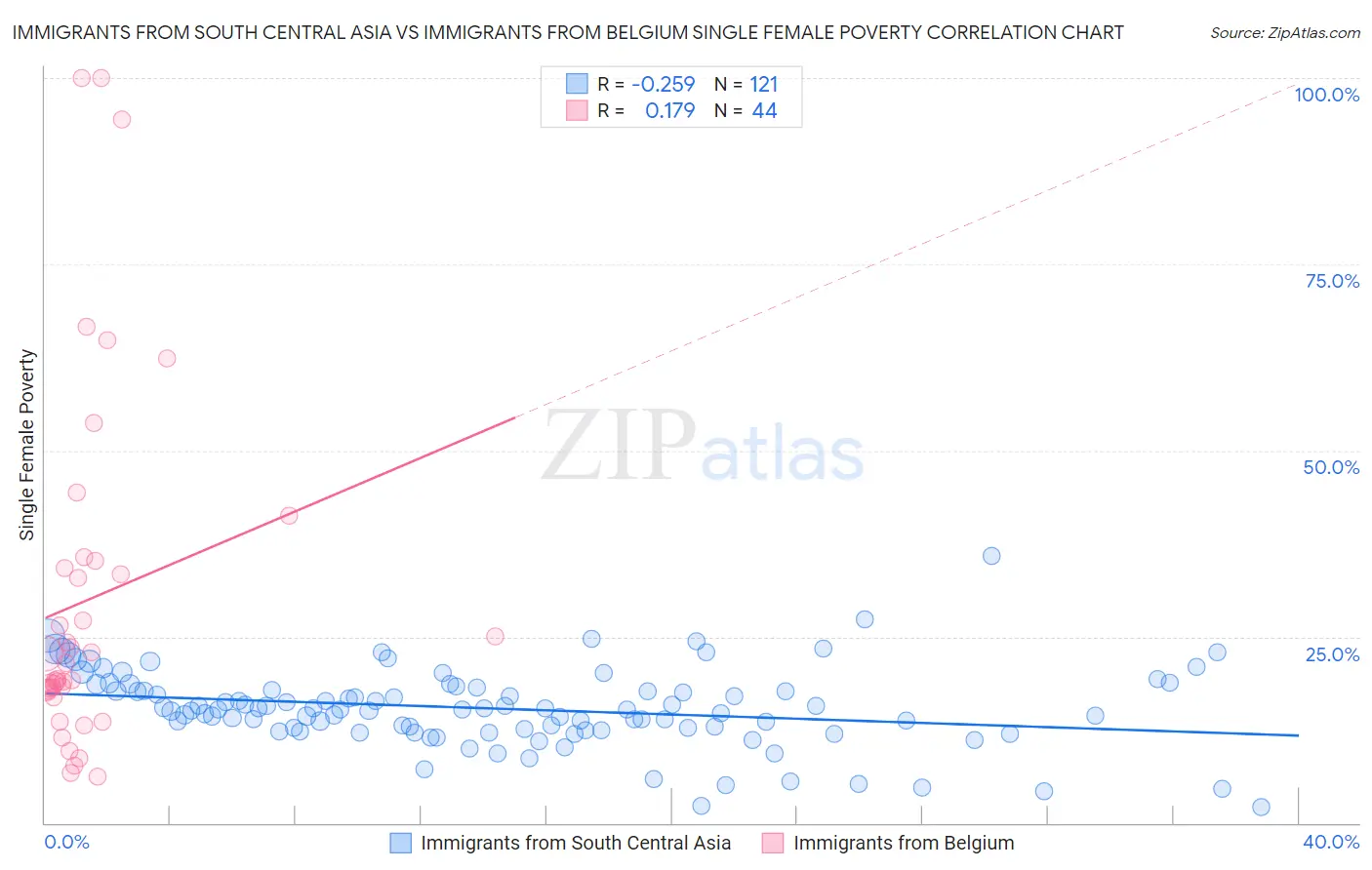 Immigrants from South Central Asia vs Immigrants from Belgium Single Female Poverty