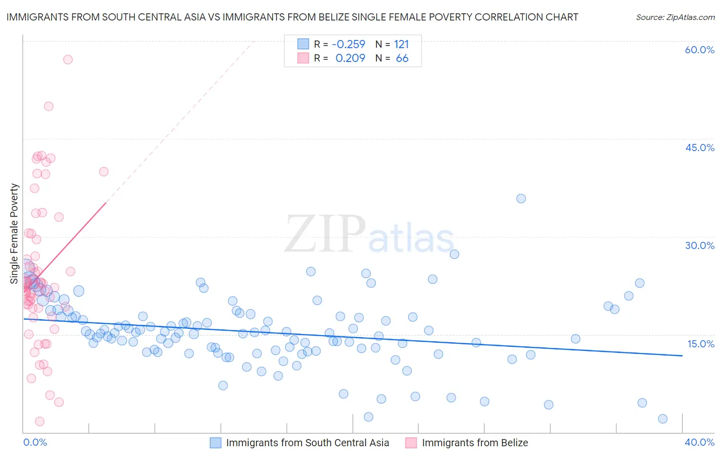 Immigrants from South Central Asia vs Immigrants from Belize Single Female Poverty