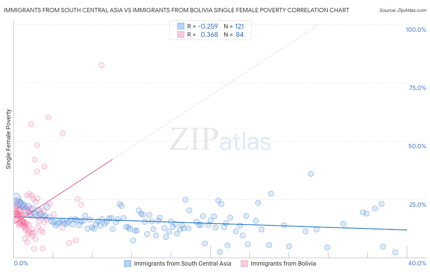 Immigrants from South Central Asia vs Immigrants from Bolivia Single Female Poverty