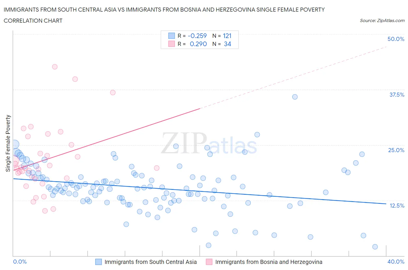 Immigrants from South Central Asia vs Immigrants from Bosnia and Herzegovina Single Female Poverty