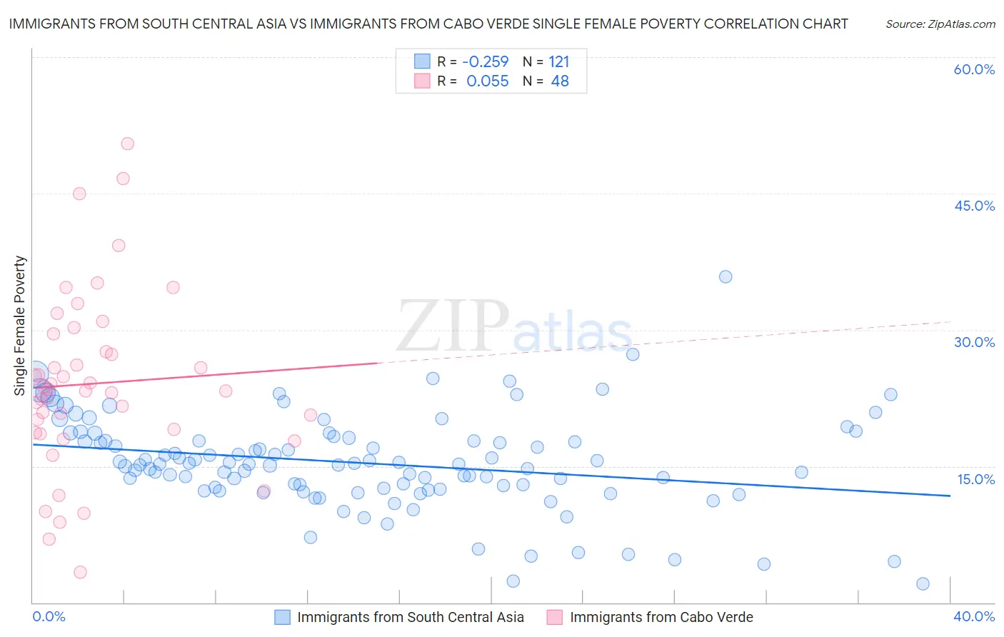 Immigrants from South Central Asia vs Immigrants from Cabo Verde Single Female Poverty