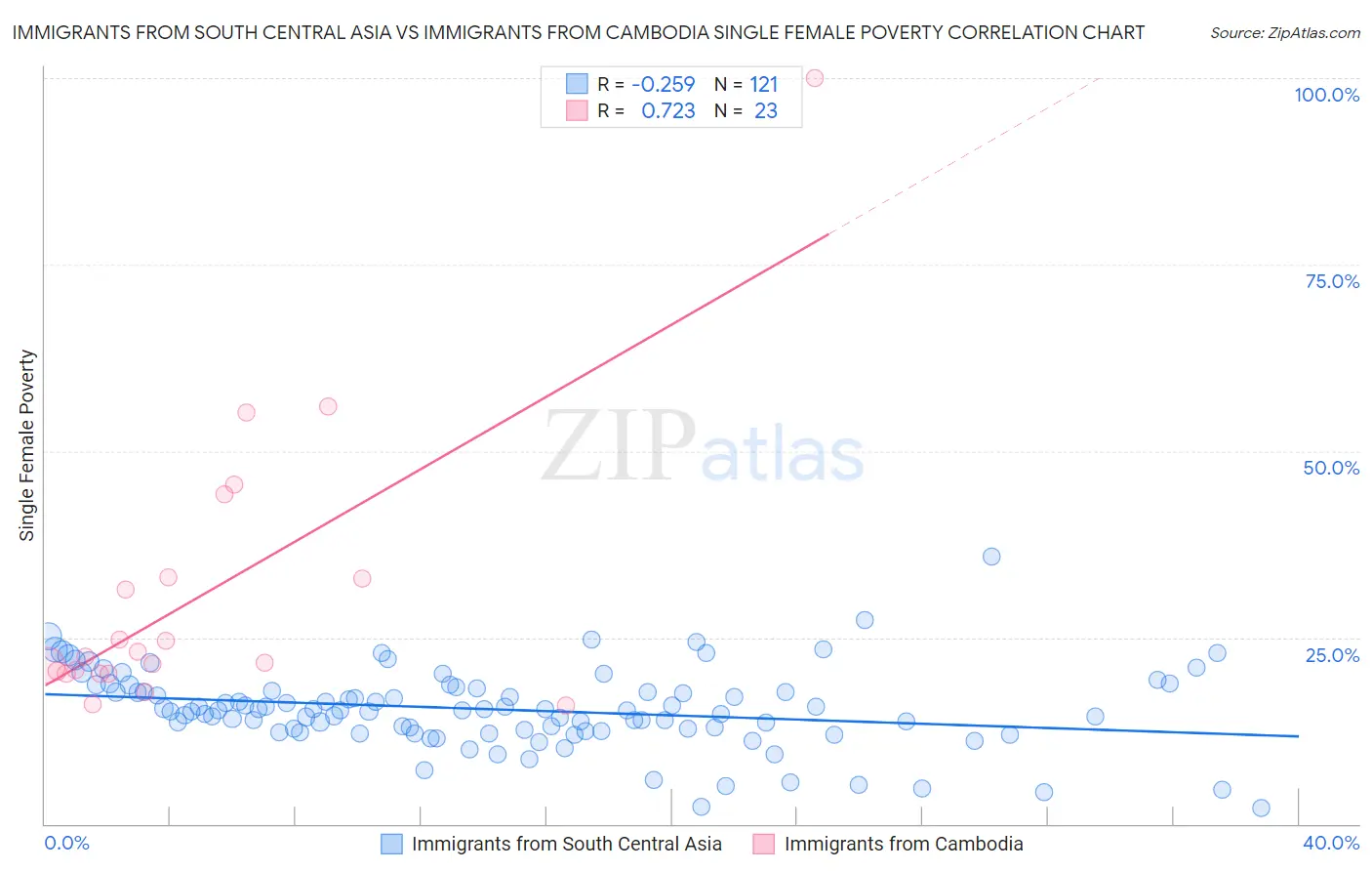 Immigrants from South Central Asia vs Immigrants from Cambodia Single Female Poverty