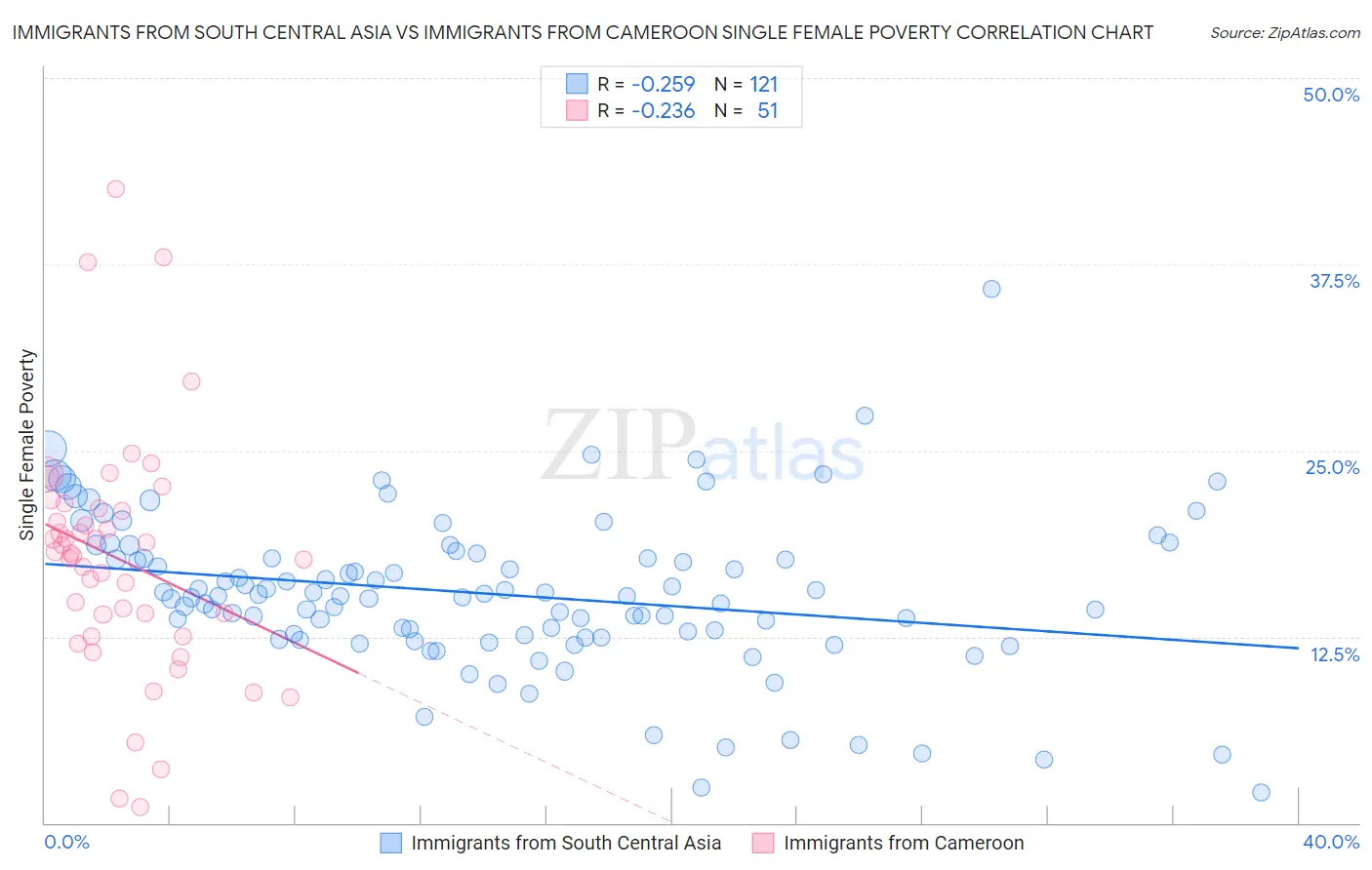 Immigrants from South Central Asia vs Immigrants from Cameroon Single Female Poverty