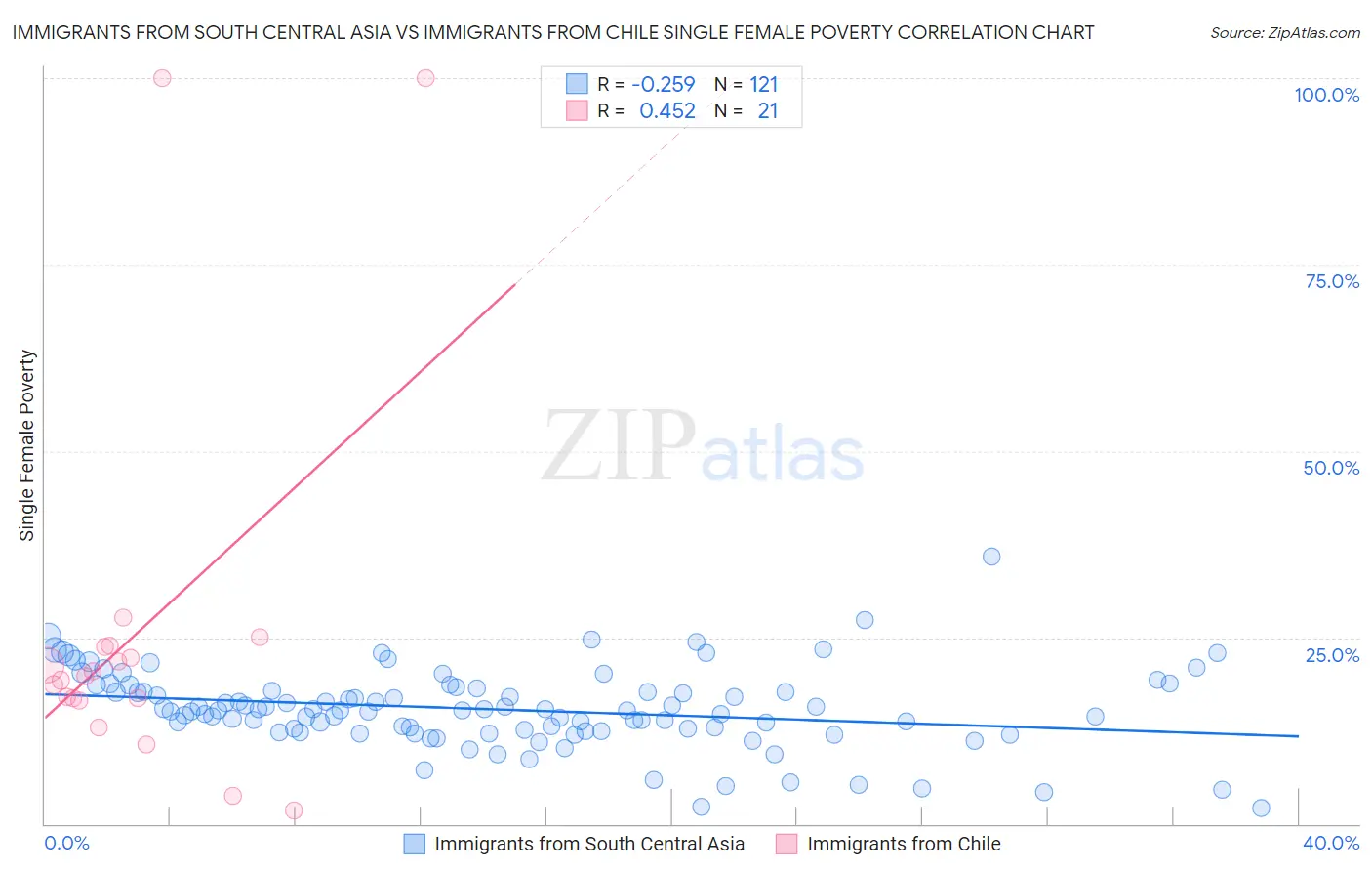 Immigrants from South Central Asia vs Immigrants from Chile Single Female Poverty