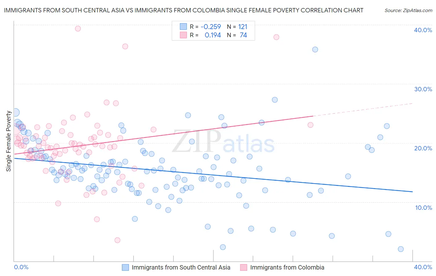 Immigrants from South Central Asia vs Immigrants from Colombia Single Female Poverty