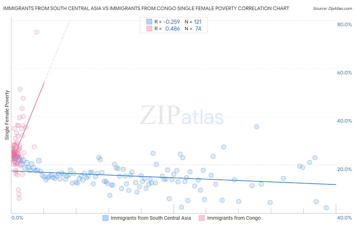 Immigrants from South Central Asia vs Immigrants from Congo Single Female Poverty
