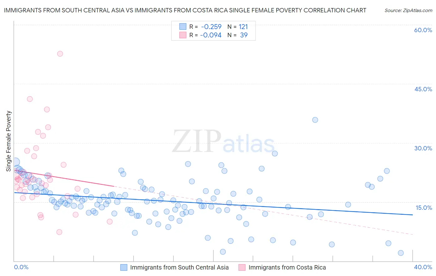 Immigrants from South Central Asia vs Immigrants from Costa Rica Single Female Poverty