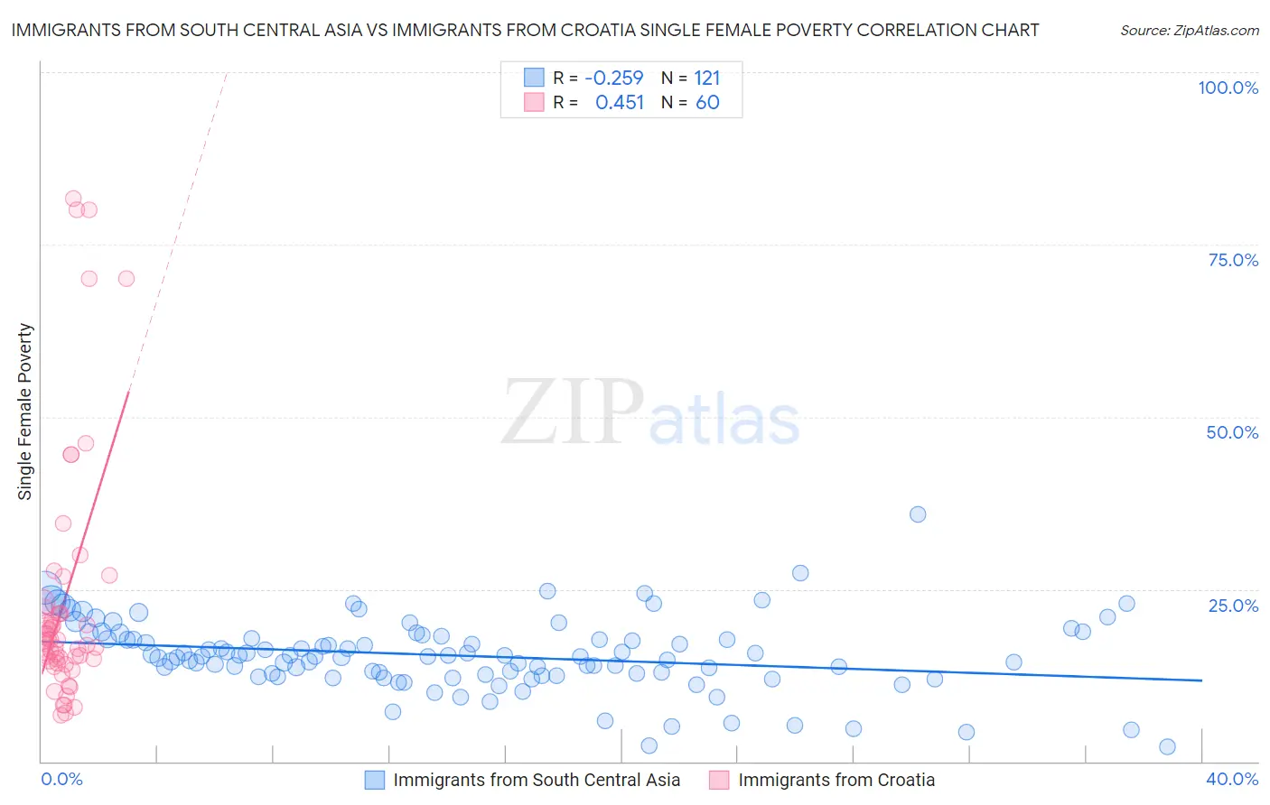 Immigrants from South Central Asia vs Immigrants from Croatia Single Female Poverty