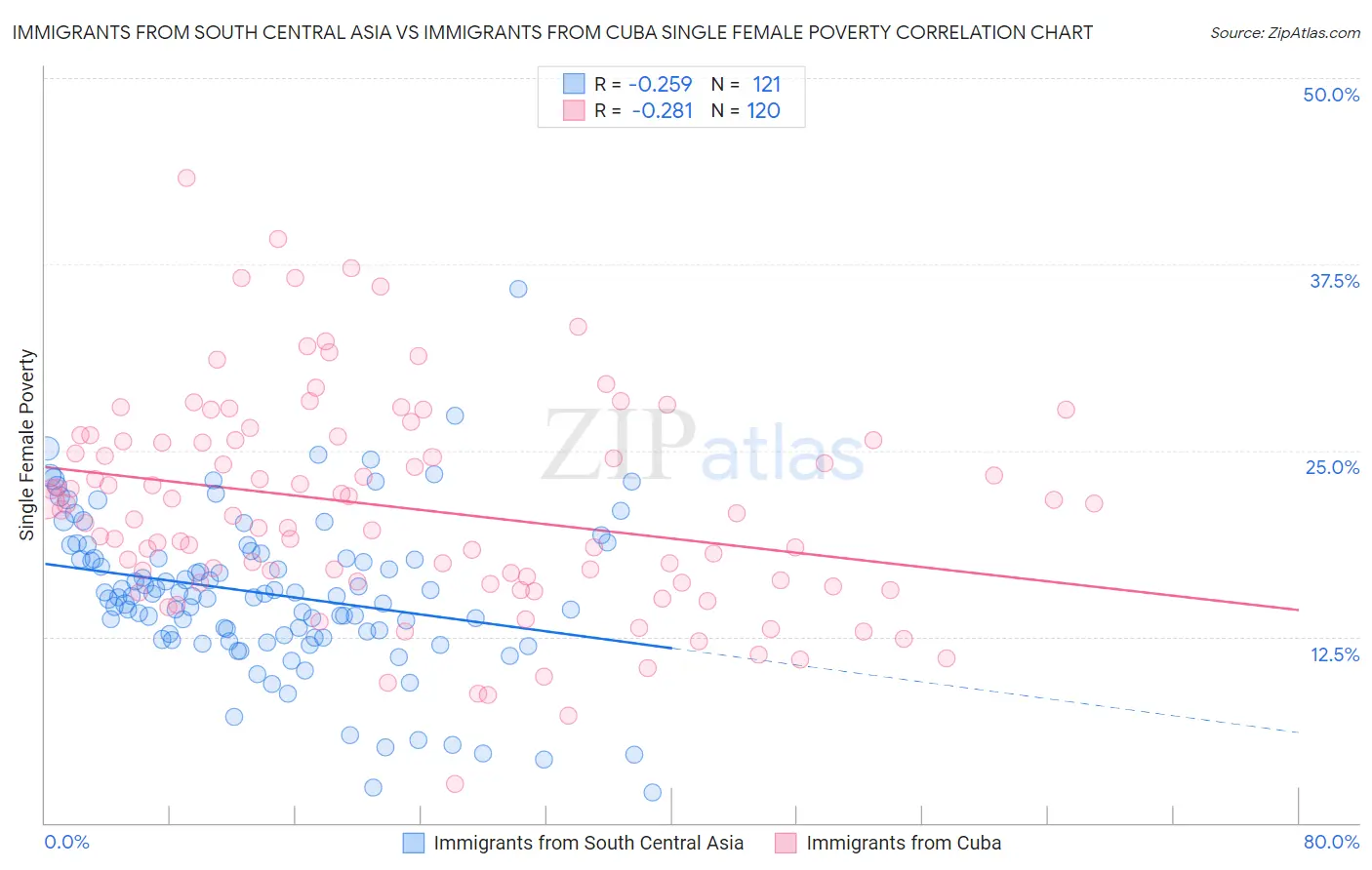 Immigrants from South Central Asia vs Immigrants from Cuba Single Female Poverty