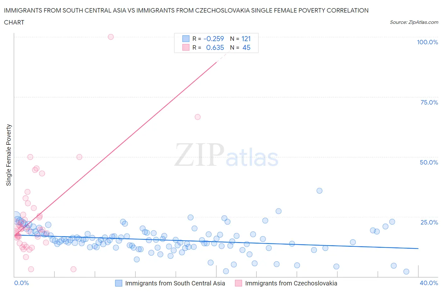 Immigrants from South Central Asia vs Immigrants from Czechoslovakia Single Female Poverty