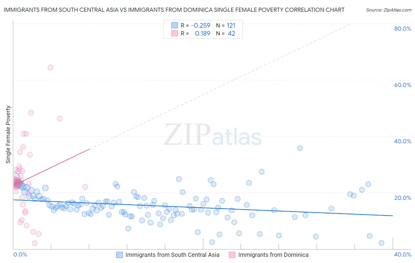 Immigrants from South Central Asia vs Immigrants from Dominica Single Female Poverty