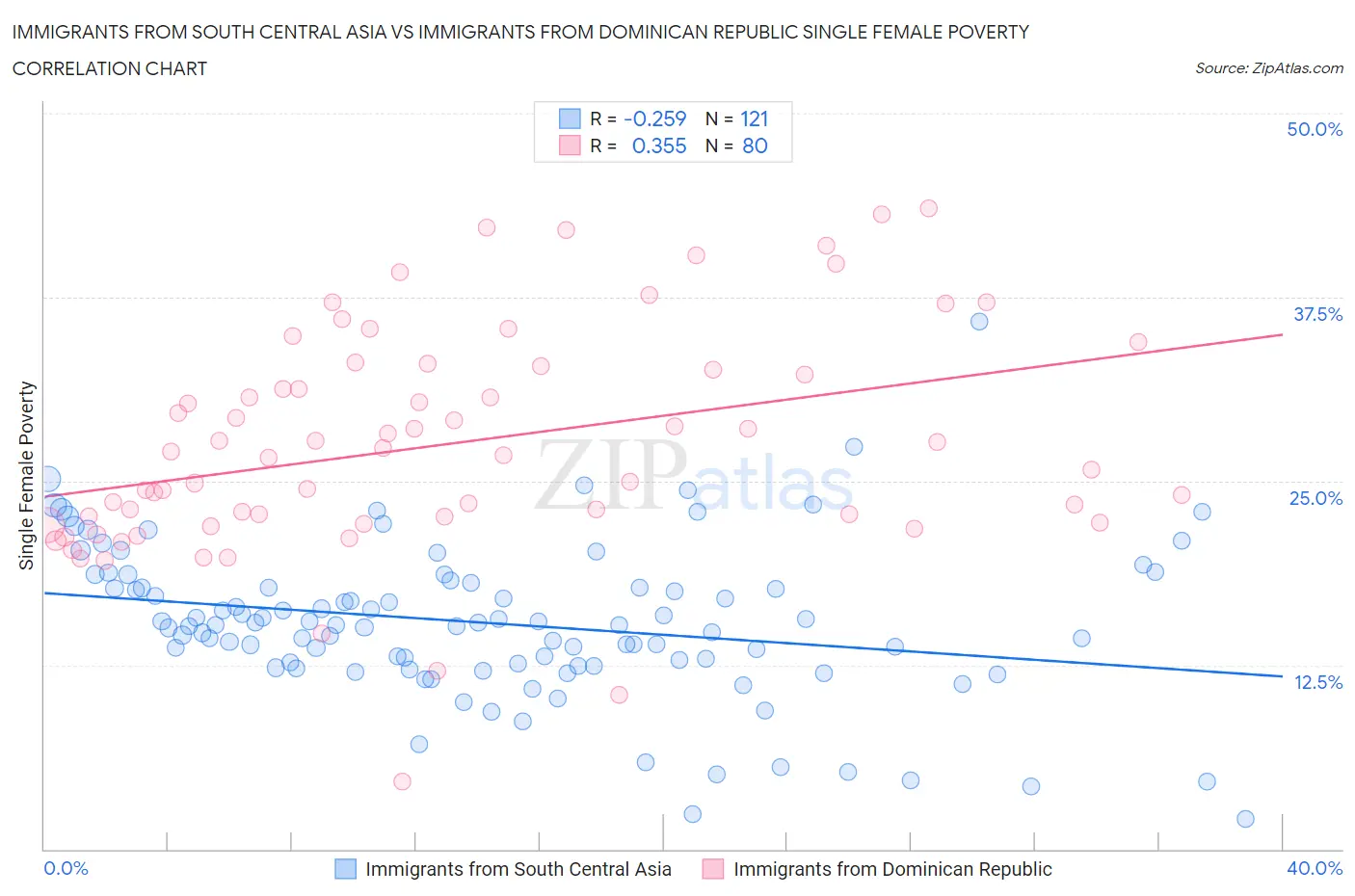 Immigrants from South Central Asia vs Immigrants from Dominican Republic Single Female Poverty