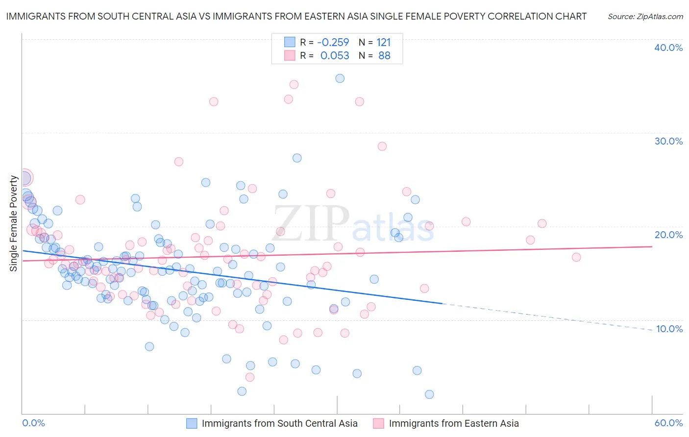 Immigrants from South Central Asia vs Immigrants from Eastern Asia Single Female Poverty