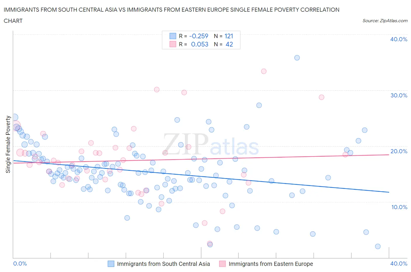 Immigrants from South Central Asia vs Immigrants from Eastern Europe Single Female Poverty