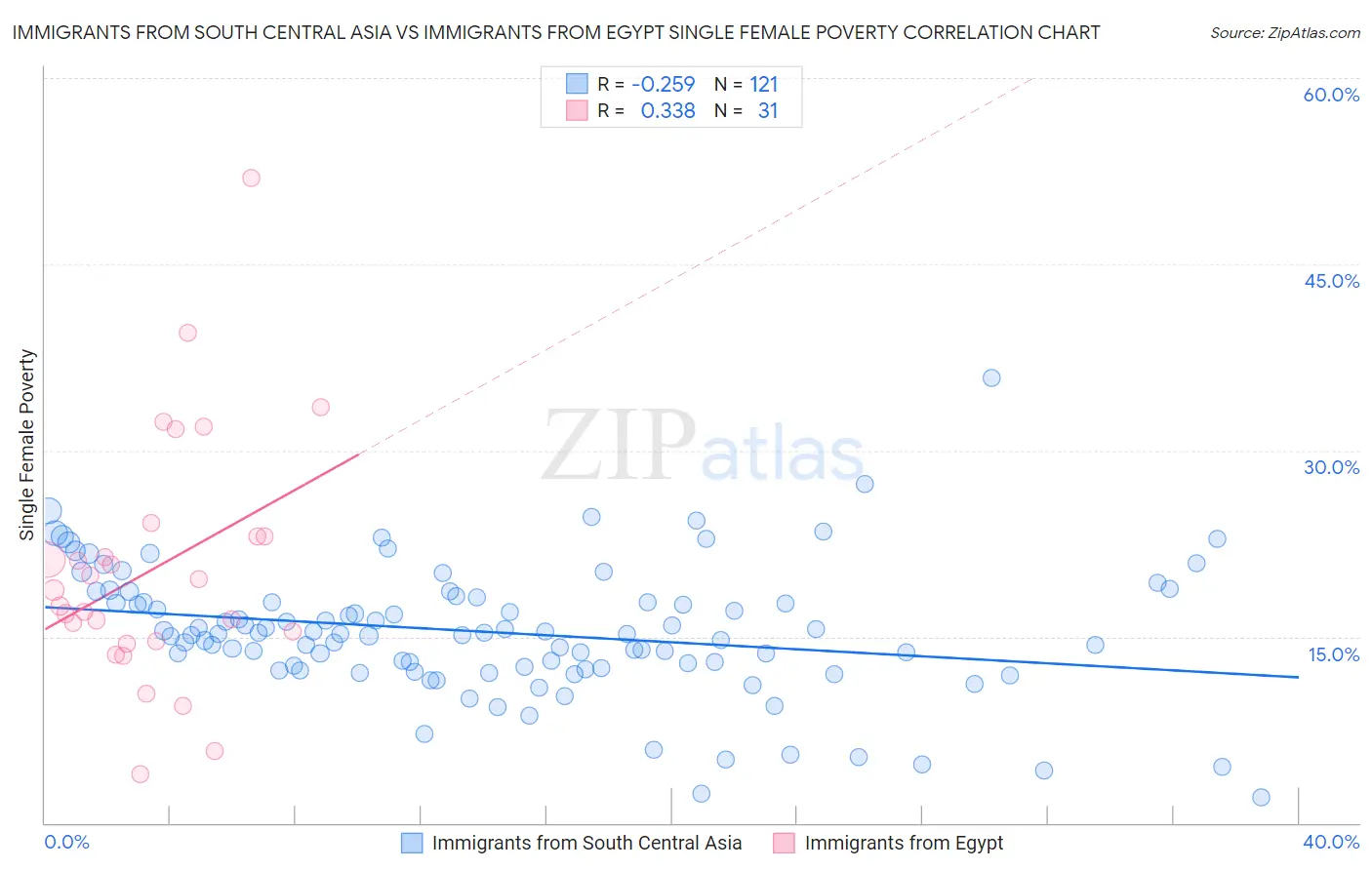 Immigrants from South Central Asia vs Immigrants from Egypt Single Female Poverty
