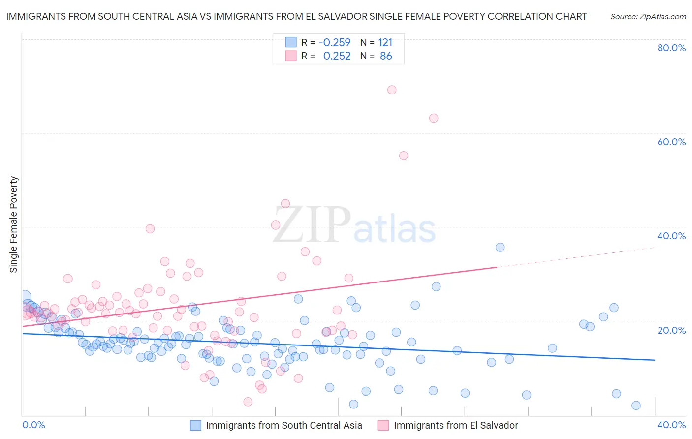 Immigrants from South Central Asia vs Immigrants from El Salvador Single Female Poverty