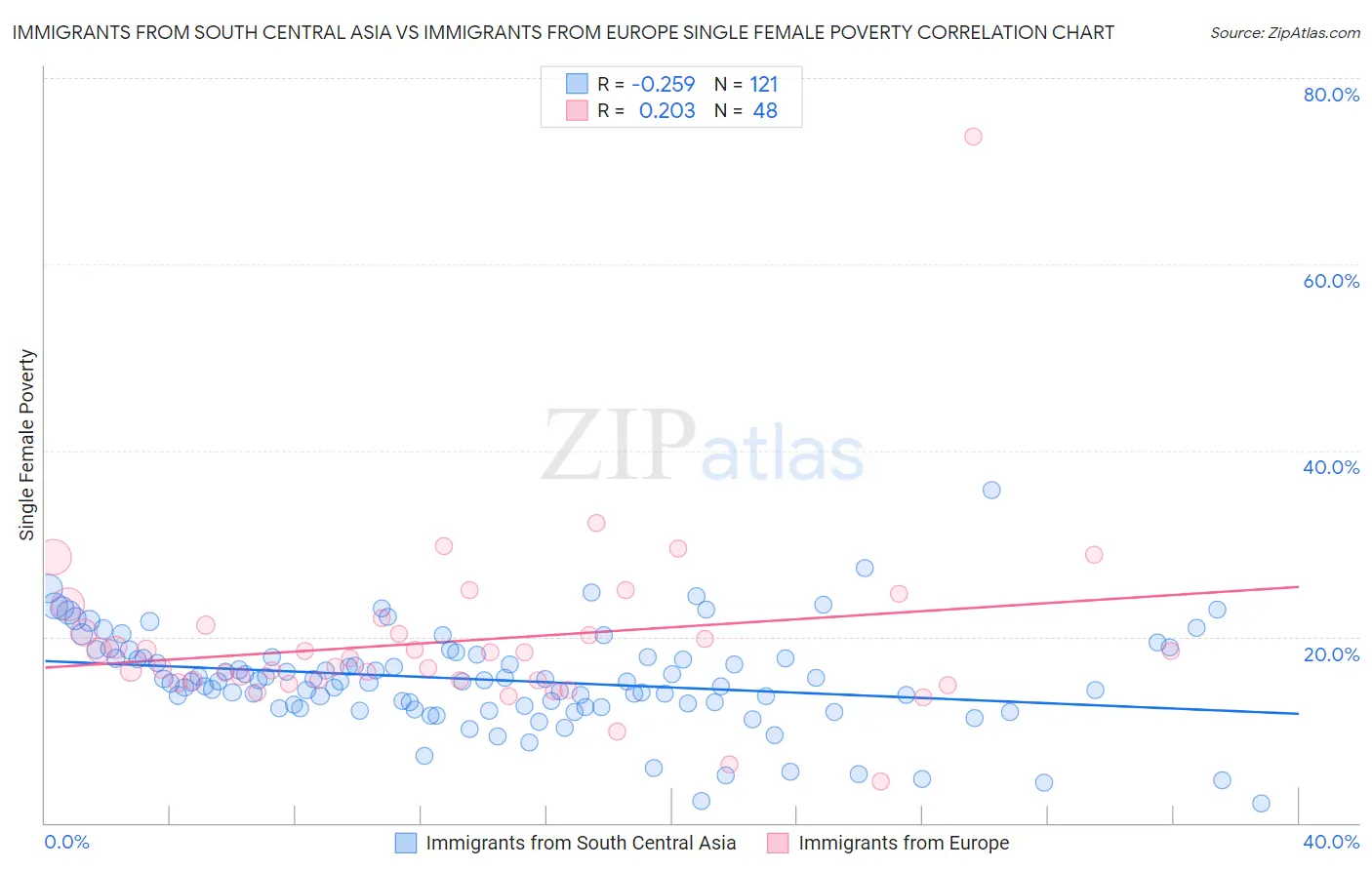 Immigrants from South Central Asia vs Immigrants from Europe Single Female Poverty