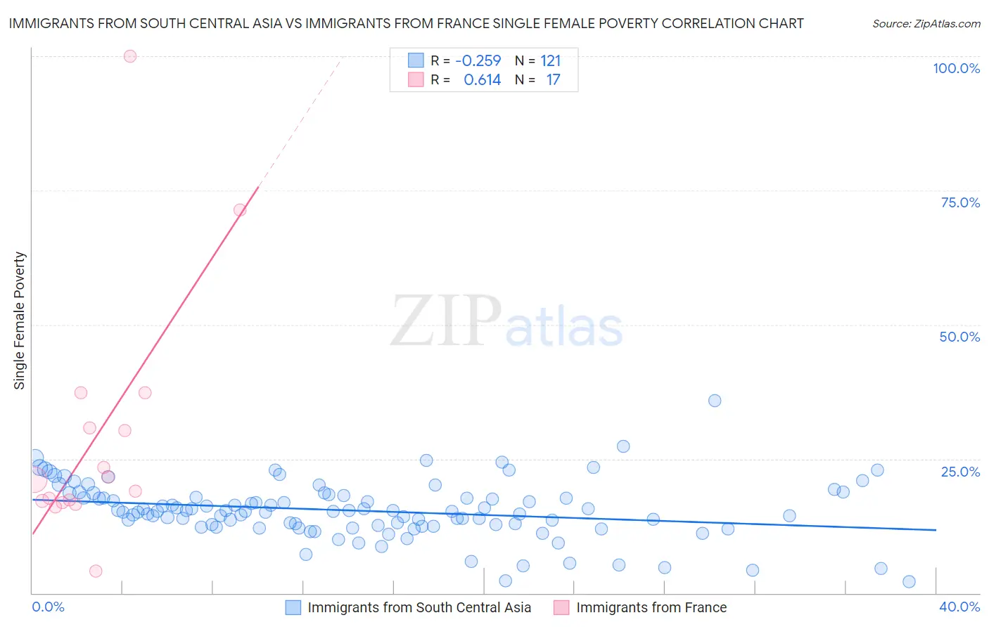 Immigrants from South Central Asia vs Immigrants from France Single Female Poverty