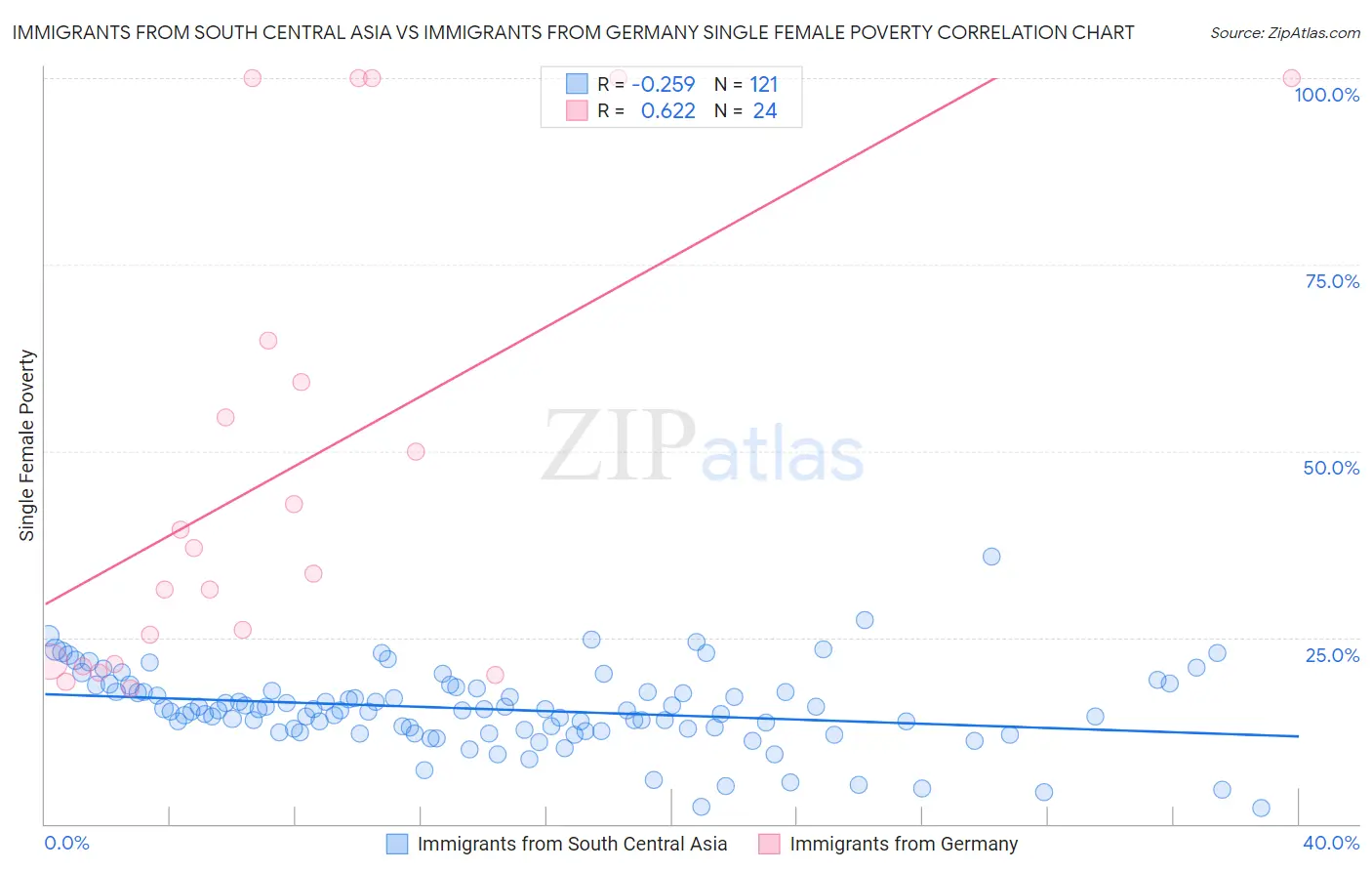 Immigrants from South Central Asia vs Immigrants from Germany Single Female Poverty