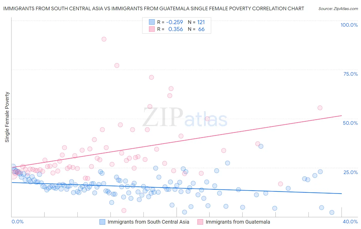 Immigrants from South Central Asia vs Immigrants from Guatemala Single Female Poverty