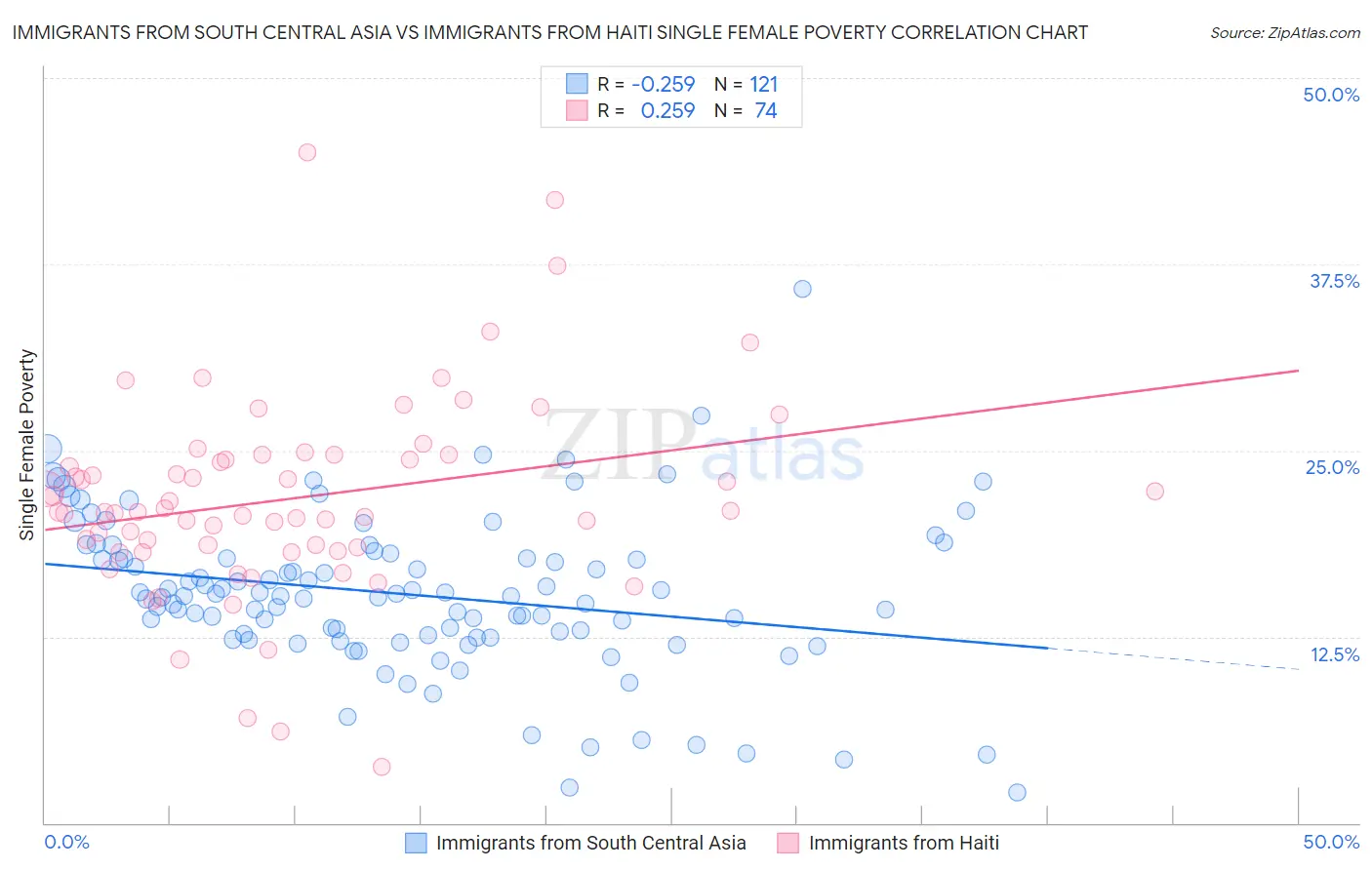 Immigrants from South Central Asia vs Immigrants from Haiti Single Female Poverty