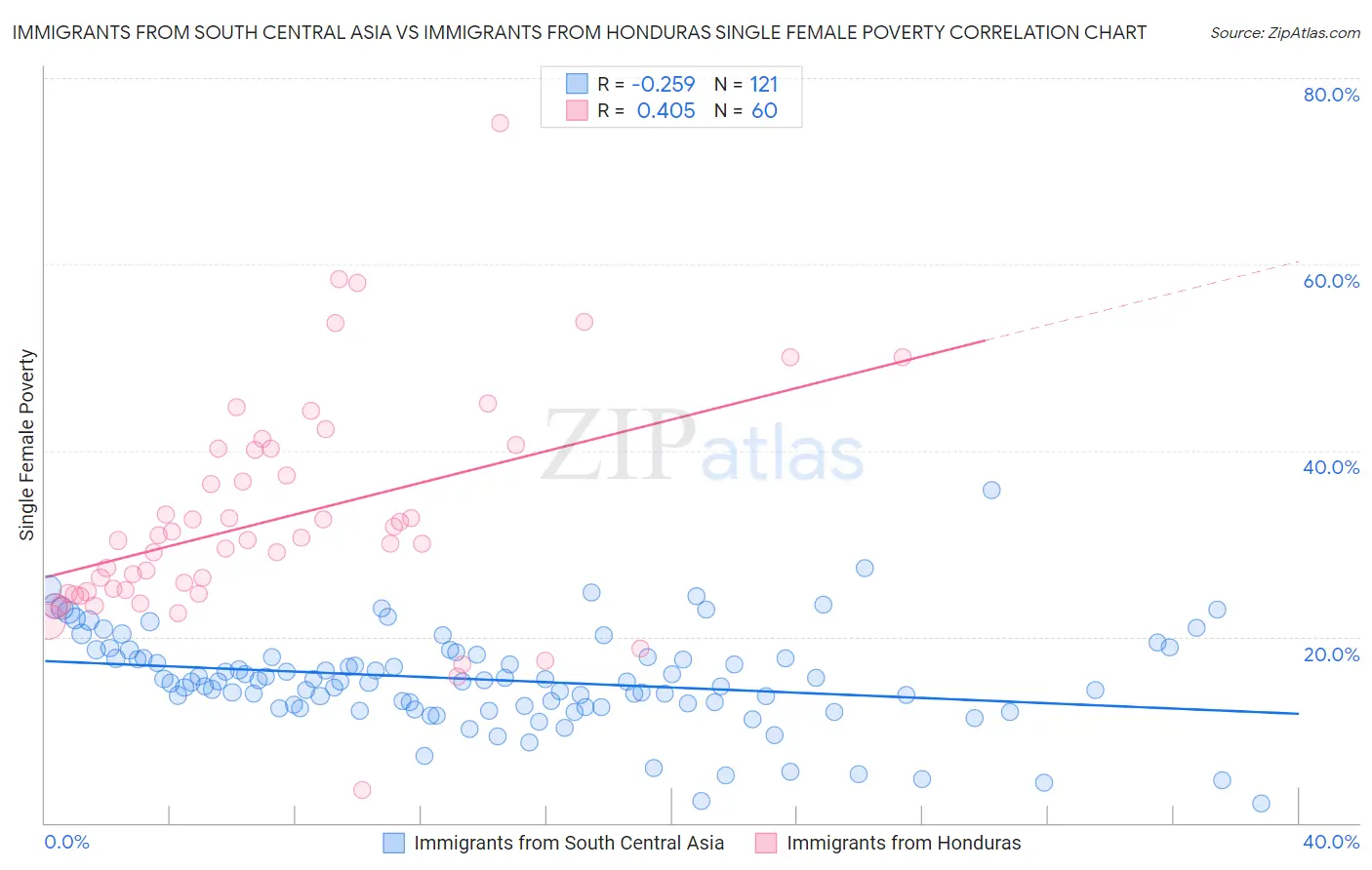 Immigrants from South Central Asia vs Immigrants from Honduras Single Female Poverty