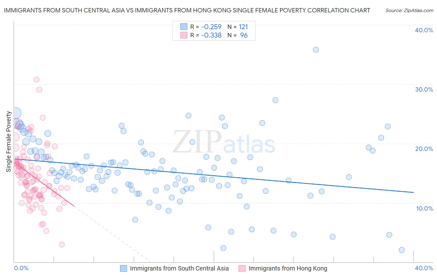 Immigrants from South Central Asia vs Immigrants from Hong Kong Single Female Poverty