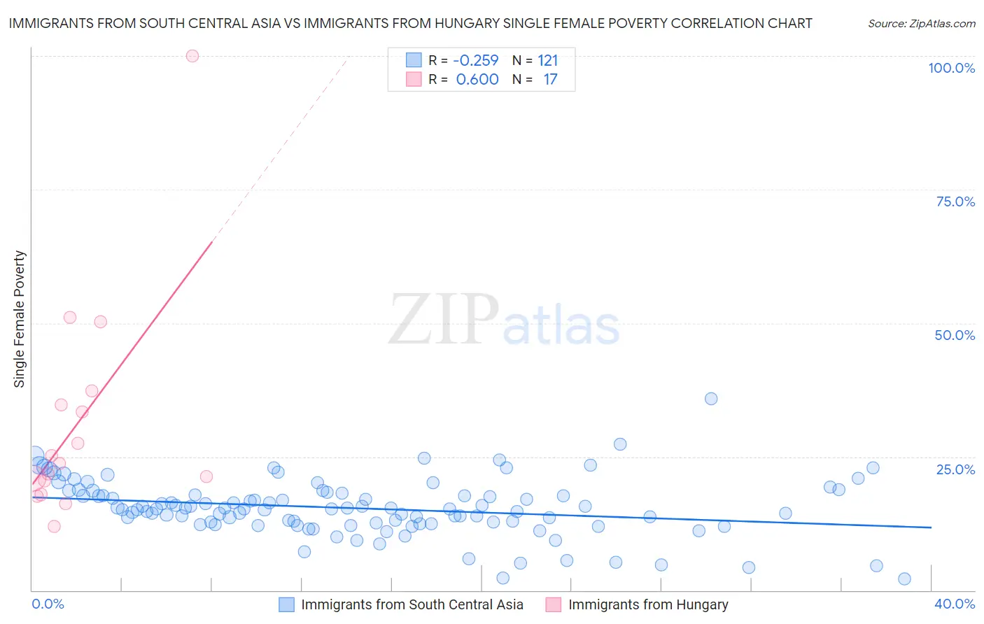 Immigrants from South Central Asia vs Immigrants from Hungary Single Female Poverty