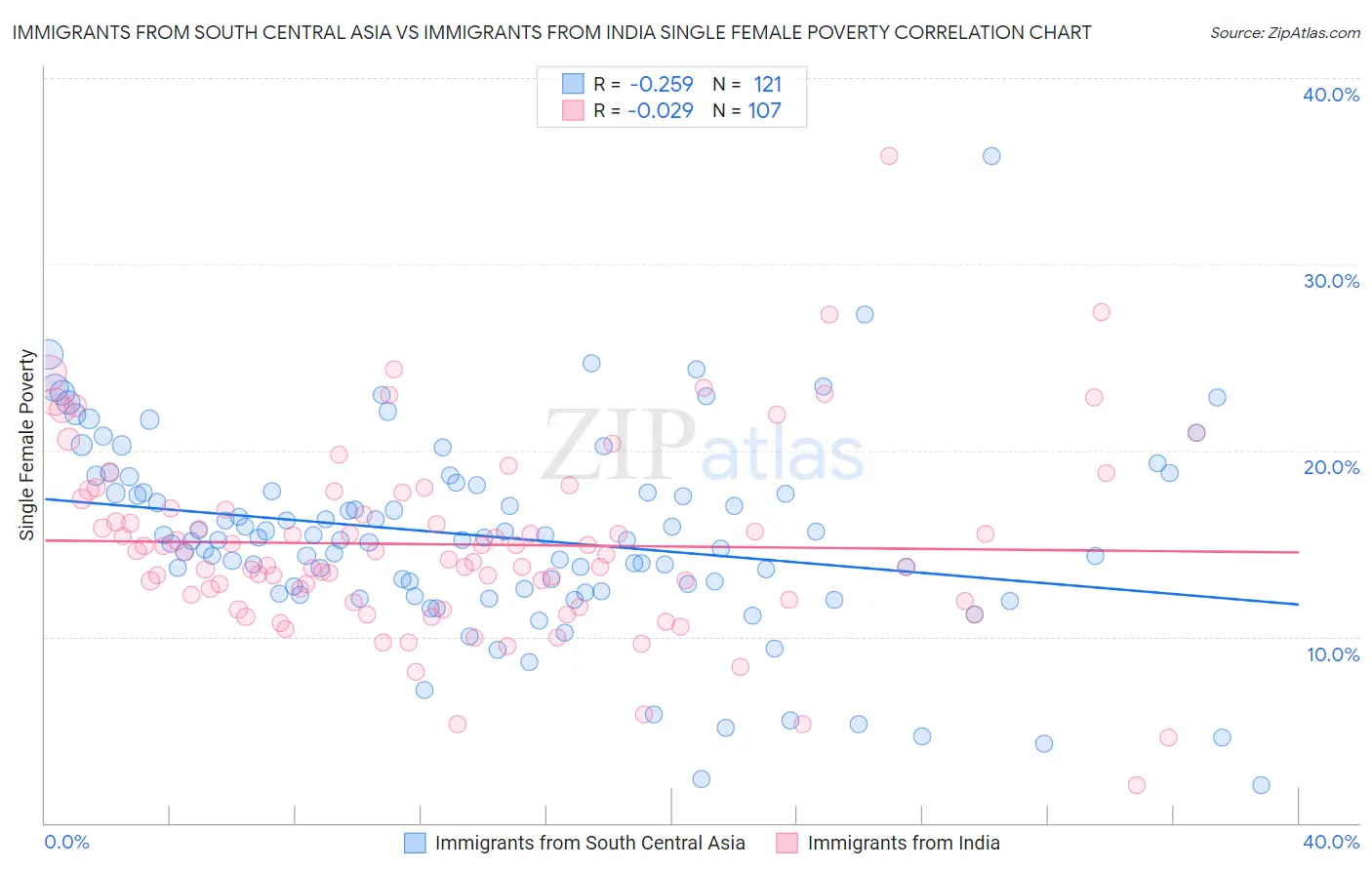 Immigrants from South Central Asia vs Immigrants from India Single Female Poverty