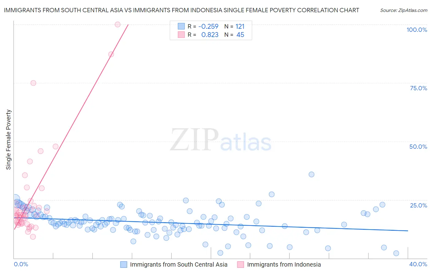 Immigrants from South Central Asia vs Immigrants from Indonesia Single Female Poverty