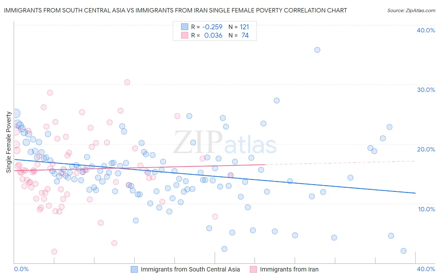 Immigrants from South Central Asia vs Immigrants from Iran Single Female Poverty