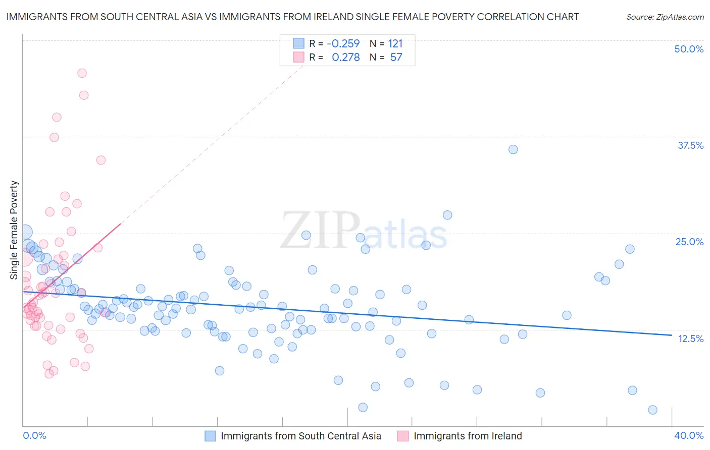 Immigrants from South Central Asia vs Immigrants from Ireland Single Female Poverty