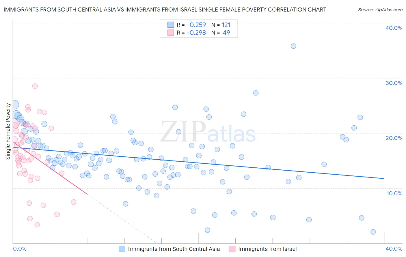 Immigrants from South Central Asia vs Immigrants from Israel Single Female Poverty