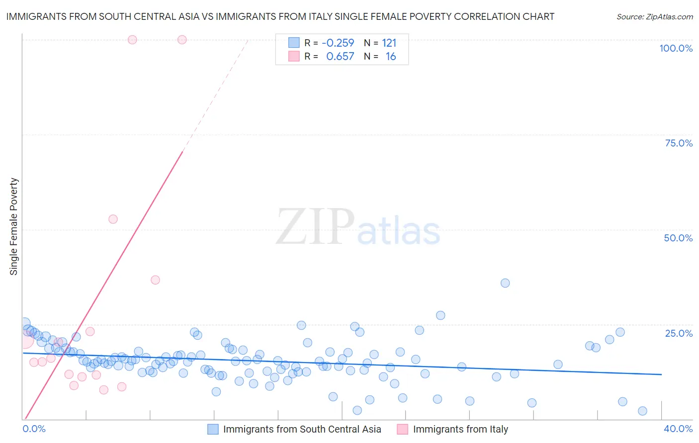 Immigrants from South Central Asia vs Immigrants from Italy Single Female Poverty