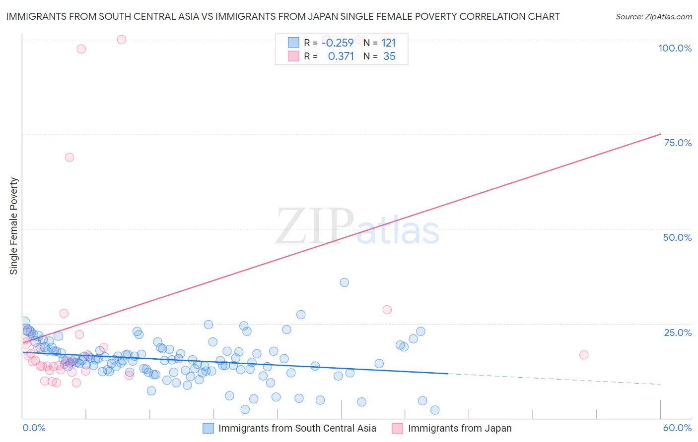 Immigrants from South Central Asia vs Immigrants from Japan Single Female Poverty