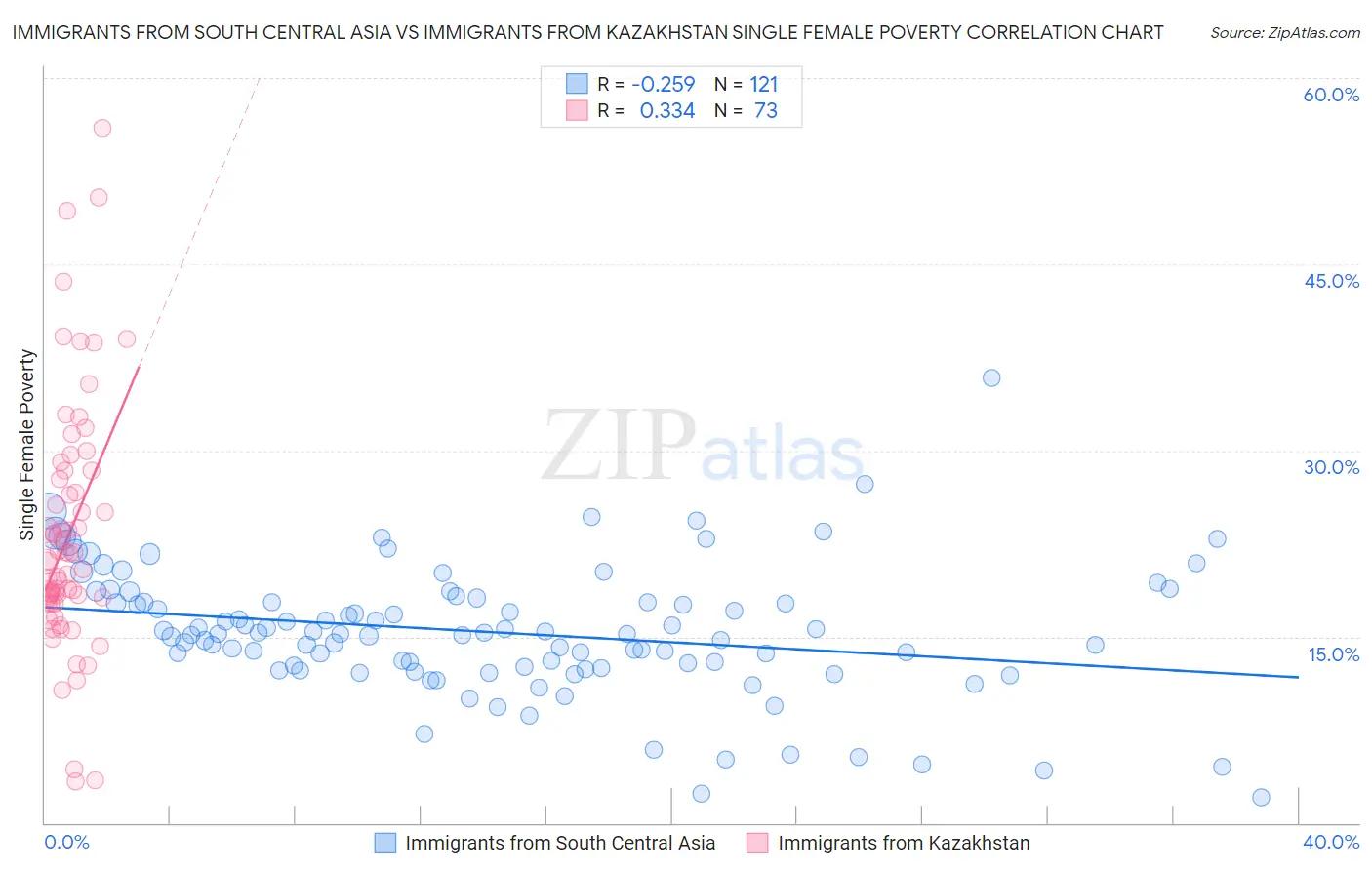 Immigrants from South Central Asia vs Immigrants from Kazakhstan Single Female Poverty