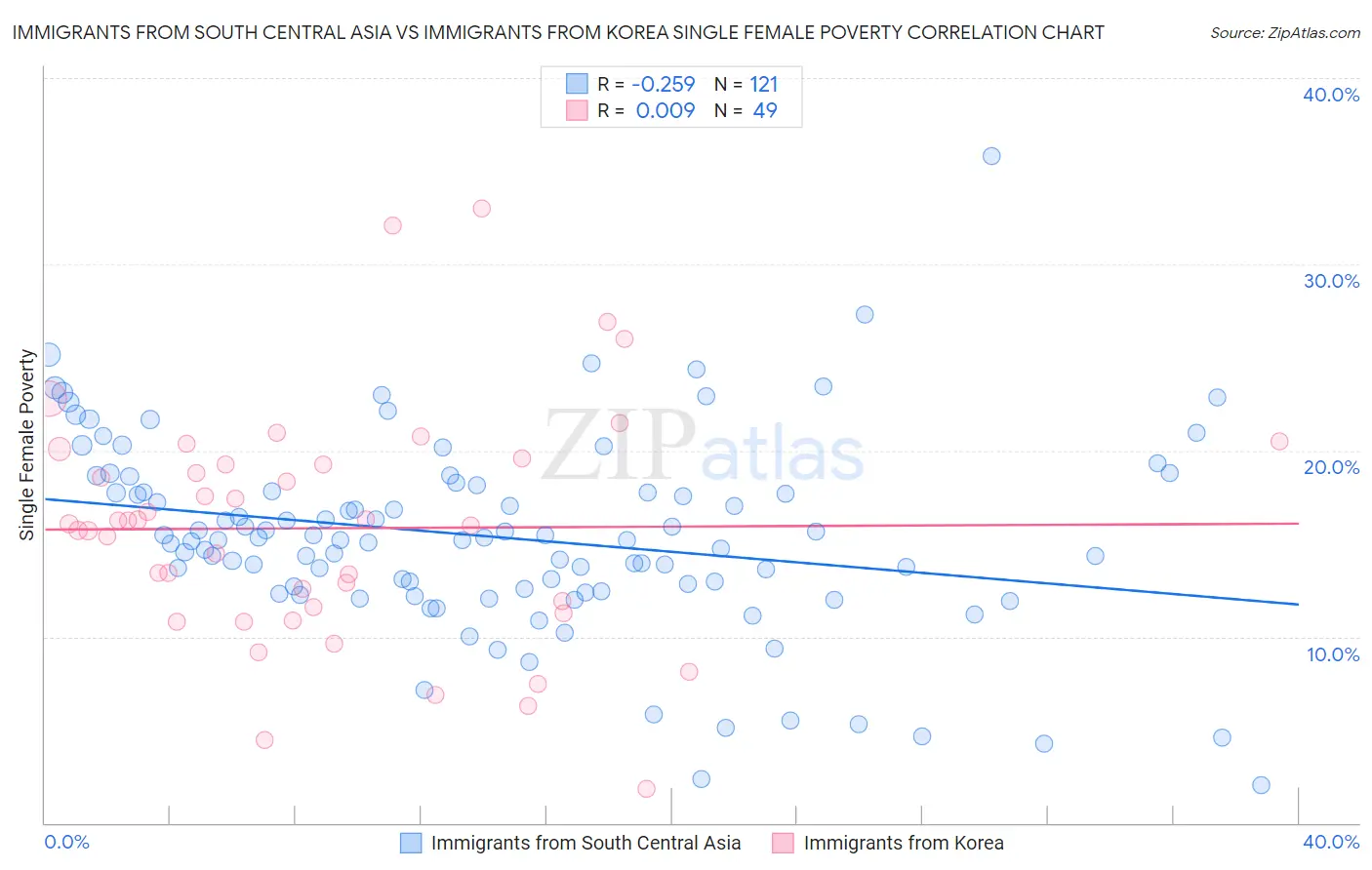 Immigrants from South Central Asia vs Immigrants from Korea Single Female Poverty