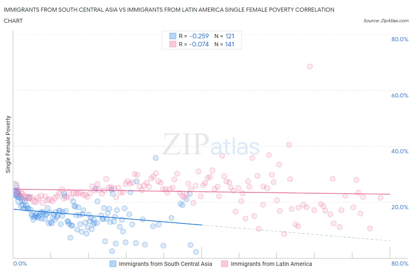 Immigrants from South Central Asia vs Immigrants from Latin America Single Female Poverty