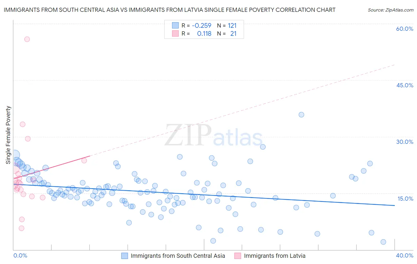 Immigrants from South Central Asia vs Immigrants from Latvia Single Female Poverty