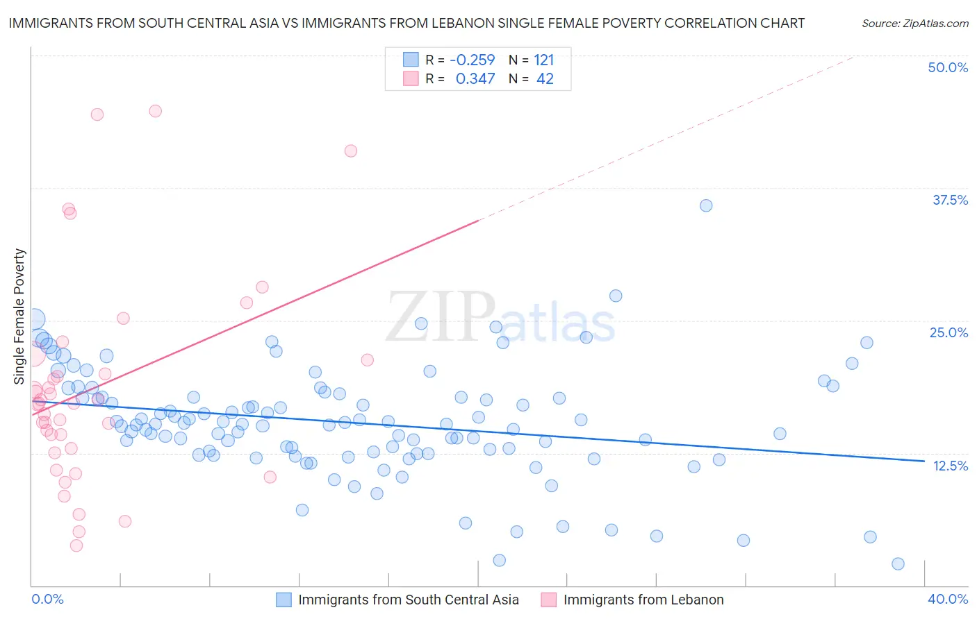 Immigrants from South Central Asia vs Immigrants from Lebanon Single Female Poverty