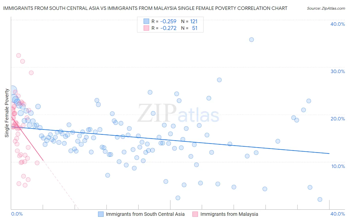 Immigrants from South Central Asia vs Immigrants from Malaysia Single Female Poverty