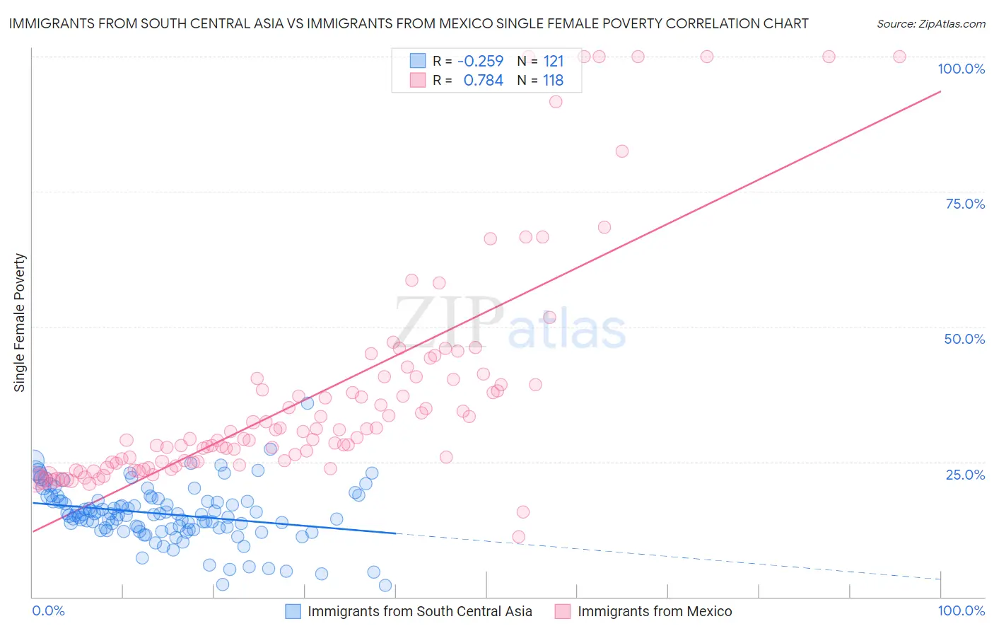 Immigrants from South Central Asia vs Immigrants from Mexico Single Female Poverty