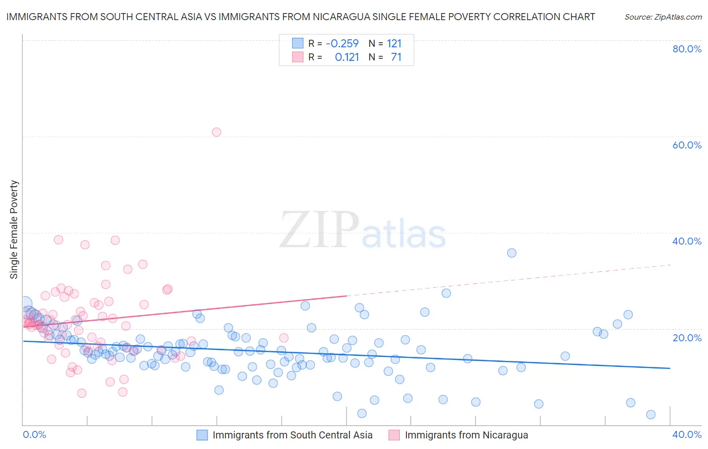 Immigrants from South Central Asia vs Immigrants from Nicaragua Single Female Poverty